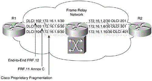 Network for Verifying End-to-End FRF.12, FRF.11 Annex C, and Cisco Proprietary Fragmentation