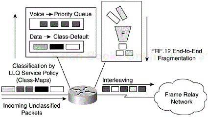 How Frame Relay Queuing and Fragmentation at the Interface Works