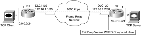 Network to Verify Tail Drop and WRED