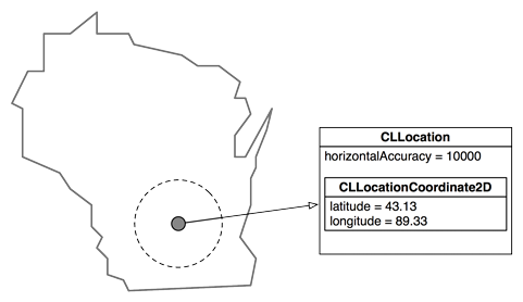 A CLLocation object