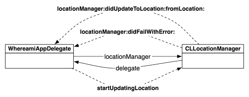 Whereami object diagram