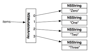 NSMutableArray instance