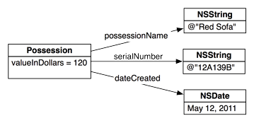 A Possession instance