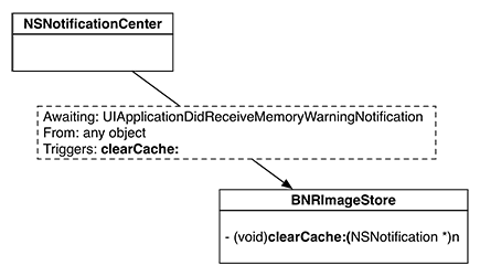 Registered as an observer with notification center