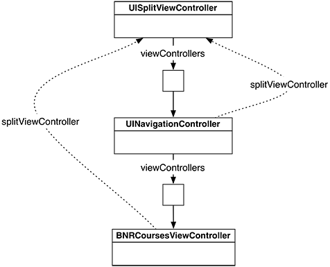 UIViewController’s splitViewController property