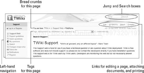 The header and left-hand navigation at TWiki.org is typical of most wikis.
