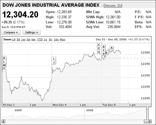 View detailed information about each of the indexes tracked in Google Finance.