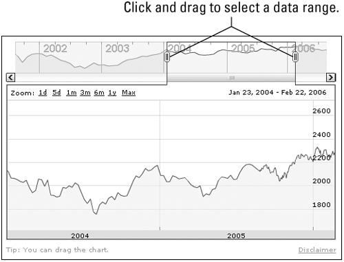 Change the date range by dragging the begin and end dates in the five-year chart.