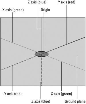 SketchUp uses a standard 3-D coordinate system, identifying positions on three axes.