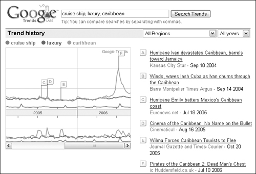 The returns are shown as linear graphs and identify the percentage of all searches that included your search terms.