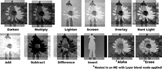 The 12 different effects that can be created by applying Blend modes to layered images — the results will vary depending on the images that are combined, but the formula used for each blend type is consistent. Unlike other blend modes, the Alpha and Erase blend modes require a nested structure with a Layer blend applied to the parent symbol instance.