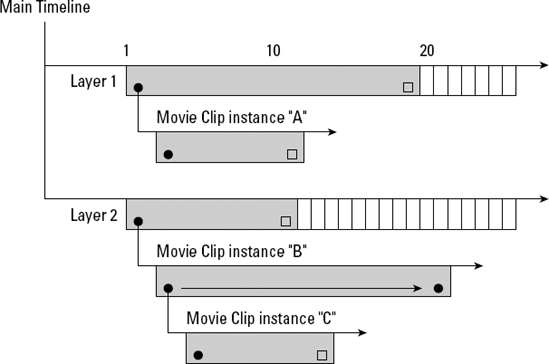 This figure shows one method of diagramming Flash timelines.