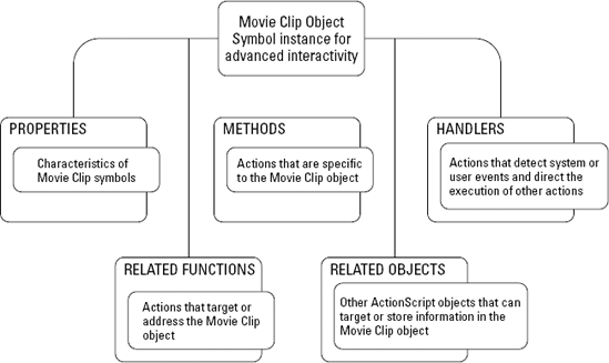 An overview of the MovieClip object