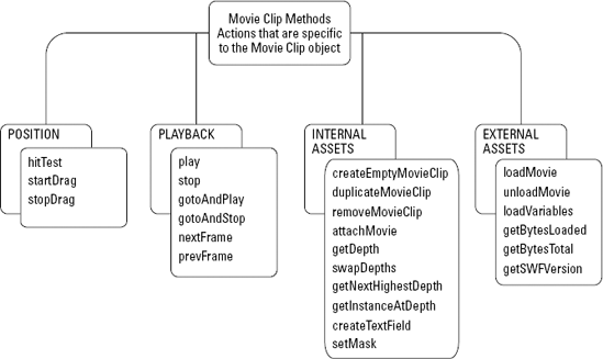 Common methods of the MovieClip object
