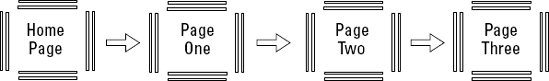 The linear navigational model takes the visitor through a series of Web pages.