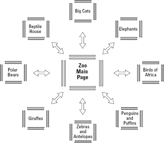 This storyboard diagram for a zoo's Web site shows how a spoke-and-hub navigational model might work.