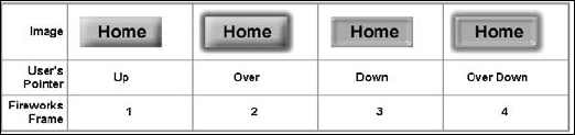 A Fireworks-created rollover can be made of four separate frames.