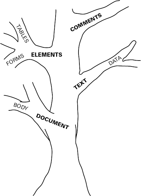 Nodes are used to express the structure of the HTML document and its relationship to the browser.