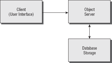 A client-server pattern places the user-interface processing on the client and the data coordination on the server.
