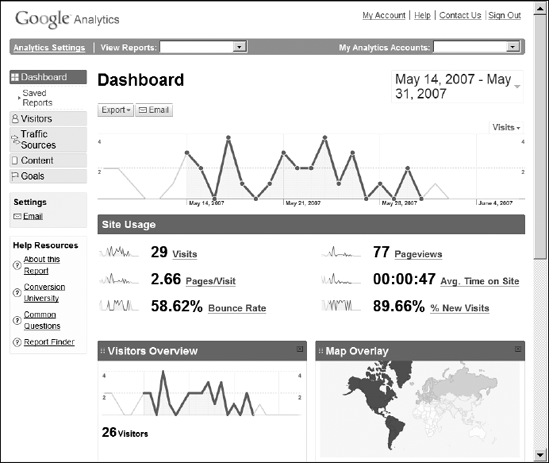 The Google Analytics usage graphs provide an overview of site activity.
