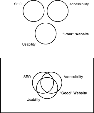 The overlap between usability, accessibility, and SEO