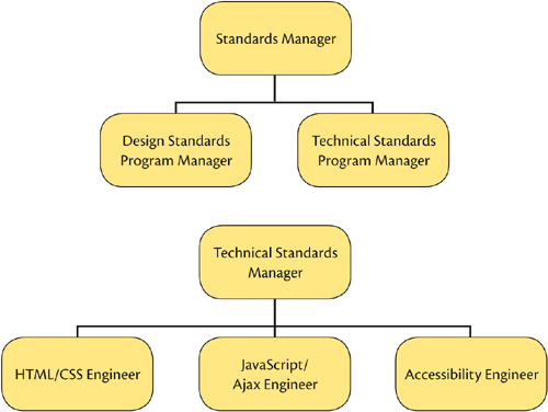Typical standards-management teams.