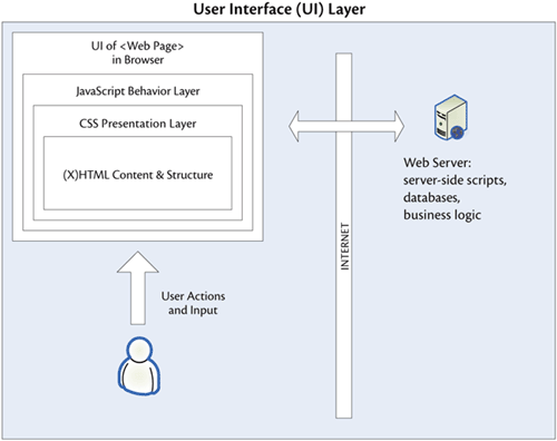 The user interface of a Web page is composed of several layers of technologies.