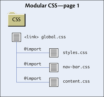 A modular CSS linking structure for sharing CSS files.