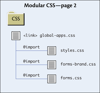 The same modular CSS link structure for another page uses some of the same files.