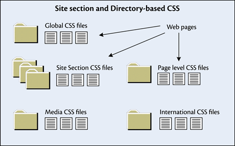 Using a directory-based CSS structure rather than a modular structure provides a more robust and scalable CSS linking structure.