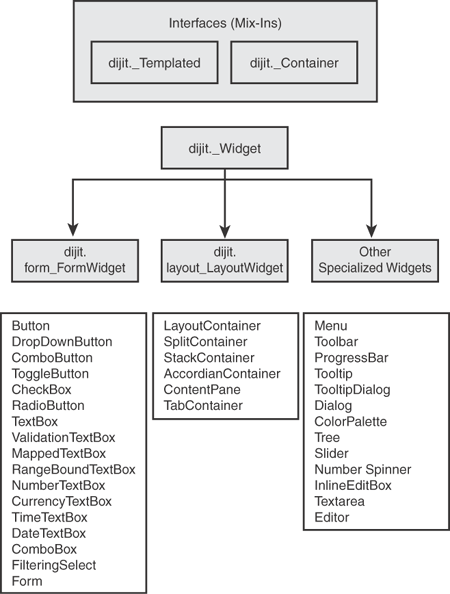 Dojo widget hierarchy