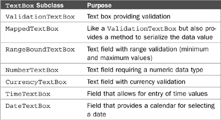 Explanation of Dojo Form Widgets