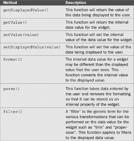 Explanation of Dojo Form Widgets