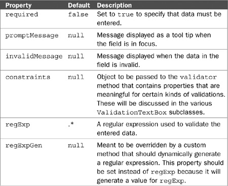 Explanation of Dojo Form Widgets