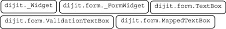 Explanation of Dojo Form Widgets