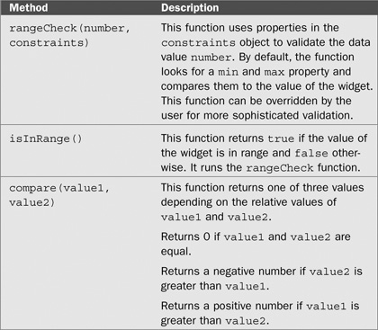 Explanation of Dojo Form Widgets