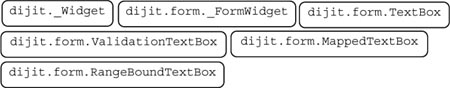 Explanation of Dojo Form Widgets