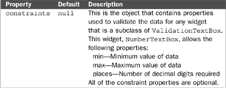 Explanation of Dojo Form Widgets