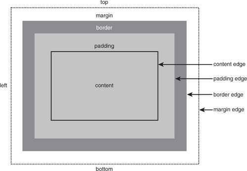 CSS box model