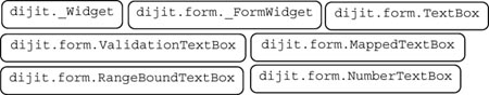 Explanation of Dojo Form Widgets