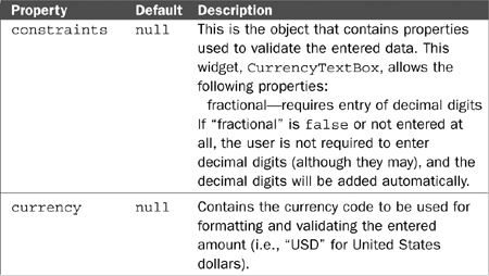 Explanation of Dojo Form Widgets