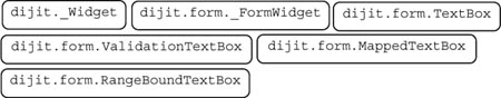 Explanation of Dojo Form Widgets