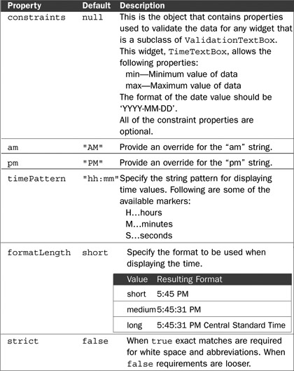 Explanation of Dojo Form Widgets