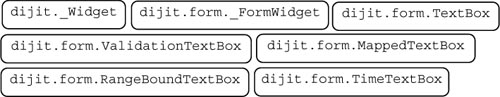 Explanation of Dojo Form Widgets