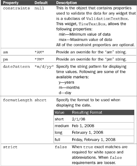 Explanation of Dojo Form Widgets