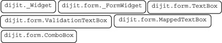 Explanation of Dojo Form Widgets