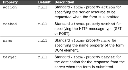 Explanation of Dojo Form Widgets