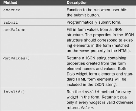 Explanation of Dojo Form Widgets