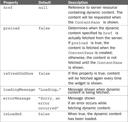 Explanation of Dojo Layout Widgets