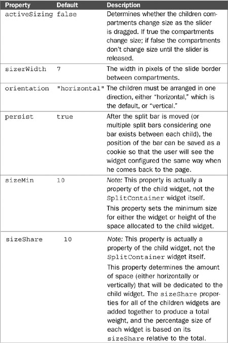 Explanation of Dojo Layout Widgets